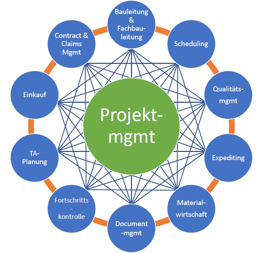 Grafische Darstellung des Construction Managements mit integrierter Steuerung von Bauleitung, Fachbauleitung, Terminplanung, Qualitätsmanagement, Materialwirtschaft, Dokumentenmanagement, Einkauf und Claim Management für Industrie- und Anlagenbauprojekte.